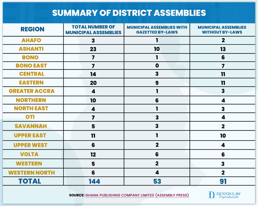 Summary of District Assemblies